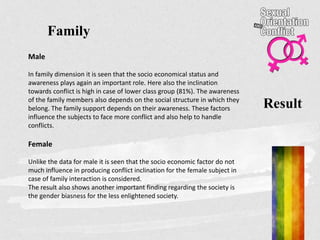 Result
Family
Male
In family dimension it is seen that the socio economical status and
awareness plays again an important role. Here also the inclination
towards conflict is high in case of lower class group (81%). The awareness
of the family members also depends on the social structure in which they
belong. The family support depends on their awareness. These factors
influence the subjects to face more conflict and also help to handle
conflicts.
Female
Unlike the data for male it is seen that the socio economic factor do not
much influence in producing conflict inclination for the female subject in
case of family interaction is considered.
The result also shows another important finding regarding the society is
the gender biasness for the less enlightened society.
 