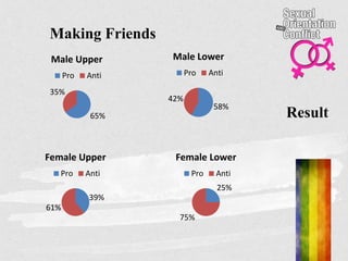 Result
Making Friends
65%
35%
Male Upper
Pro Anti
58%
42%
Male Lower
Pro Anti
39%
61%
Female Upper
Pro Anti
25%
75%
Female Lower
Pro Anti
 
