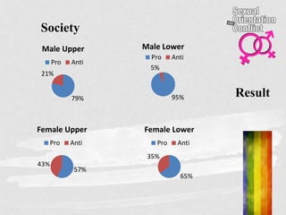 Result
Society
79%
21%
Male Upper
Pro Anti
95%
5%
Male Lower
Pro Anti
57%
43%
Female Upper
Pro Anti
65%
35%
Female Lower
Pro Anti
 