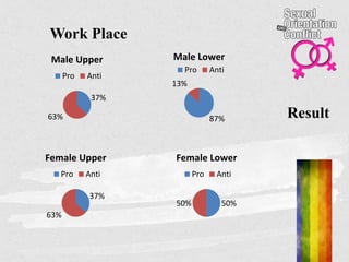 Result
Work Place
37%
63%
Male Upper
Pro Anti
87%
13%
Male Lower
Pro Anti
37%
63%
Female Upper
Pro Anti
50%50%
Female Lower
Pro Anti
 