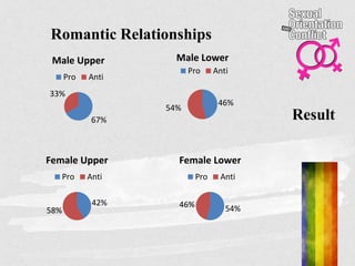 Result
Romantic Relationships
67%
33%
Male Upper
Pro Anti
46%
54%
Male Lower
Pro Anti
42%
58%
Female Upper
Pro Anti
54%46%
Female Lower
Pro Anti
 