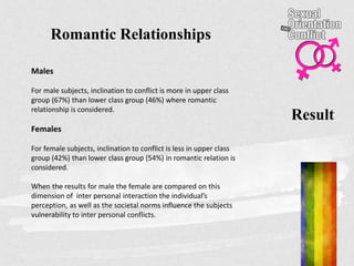 Result
Romantic Relationships
Males
For male subjects, inclination to conflict is more in upper class
group (67%) than lower class group (46%) where romantic
relationship is considered.
Females
For female subjects, inclination to conflict is less in upper class
group (42%) than lower class group (54%) in romantic relation is
considered.
When the results for male the female are compared on this
dimension of inter personal interaction the individual’s
perception, as well as the societal norms influence the subjects
vulnerability to inter personal conflicts.
 
