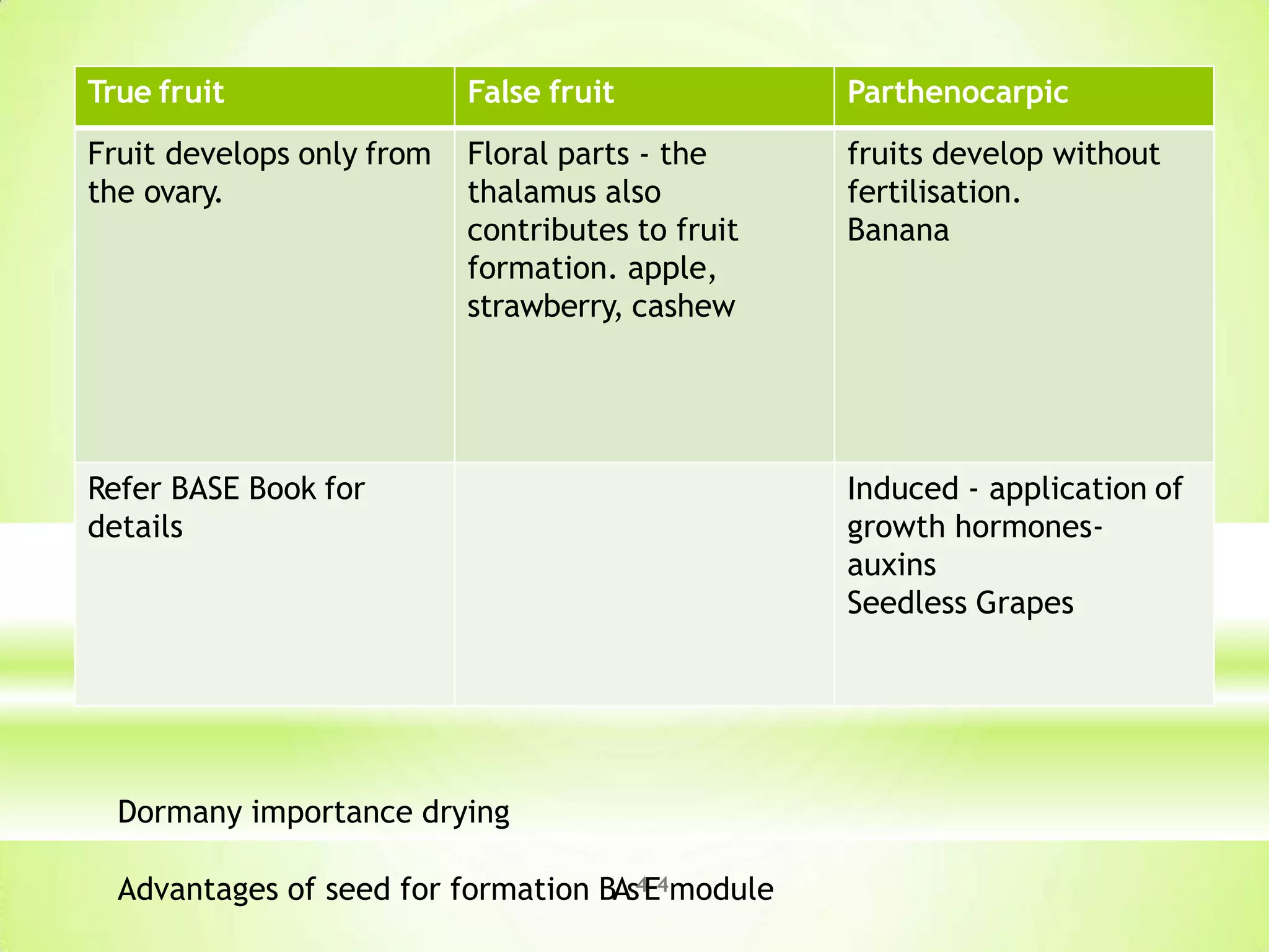 True fruit False fruit Parthenocarpic
Fruit develops only from
the ovary.
Floral parts - the
thalamus also
contributes to fruit
formation. apple,
strawberry, cashew
fruits develop without
fertilisation.
Banana
Refer BASE Book for
details
Induced - application of
growth hormones-
auxins
Seedless Grapes
Dormany importance drying
Advantages of seed for formation BAs4E4module
 