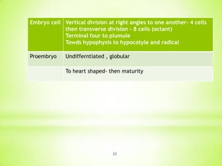 Embryo cell Vertical division at right angles to one another- 4 cells
then transverse division – 8 cells (octant)
Terminal four to plumule
Towds hypophysis to hypocotyle and radical

Proembryo

Undifferntiated , globular
To heart shaped- then maturity

35

 