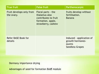 True fruit

False fruit

Parthenocarpic

Fruit develops only from
the ovary.

Floral parts - the
thalamus also
contributes to fruit
formation. apple,
strawberry, cashew

fruits develop without
fertilisation.
Banana

Refer BASE Book for
details

Dormany importance drying
44
Advantages of seed for formation BAsE module

Induced - application of
growth hormonesauxins
Seedless Grapes

 