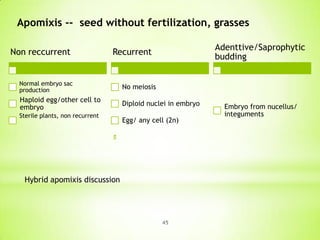 Apomixis -- seed without fertilization, grasses
Non reccurrent

Adenttive/Saprophytic
budding

Recurrent

Normal embryo sac
production

No meiosis

Haploid egg/other cell to
embryo

Diploid nuclei in embryo

Sterile plants, non recurrent

Egg/ any cell (2n)

Hybrid apomixis discussion

45

Embryo from nucellus/
integuments

 