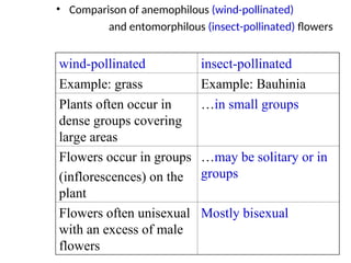 Comprehensive Study of Sexual Reproduction in Flowering Plants for ...