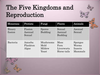 The Five Kingdoms and
Reproduction
Monerans   Protists   Fungi       Plants        Animals

Binary     Fission    Spores      Sexual        Asexual
fission    Asexual    Budding     Asexual       Sexual
           Sexual                 Budding

Bacteria   Amoeba     Mushrooms   Moss          Sponges
           Plankton   Mold        Fern          Worms
           Algae      Mildew      Liverworts    Insects
                      Yeast       Horse tails   Mammals
 