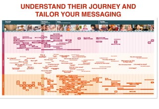 UNDERSTAND THEIR JOURNEY AND
TAILOR YOUR MESSAGING
 