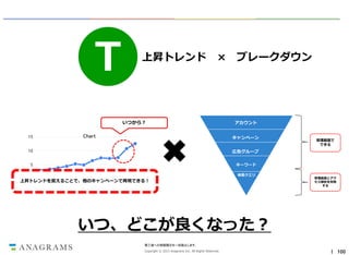 T

上昇トレンド

×

いつから？
15

Chart

ブレークダウン

アカウント
キャンペーン

10

広告グループ

5

管理画面で
できる

キーワード
検索クエリ

上昇トレンドを捉えることで、他のキャンペーンで再現できる！
Jan Feb Mar Apr May Jun Jul Aug Sep Oct Nov Dec

管理画面とアク
セス解析を利用
する

いつ、どこが良くなった？
第三者への情報開示を一切禁止します。
Copyright © 2013 Anagrams Inc. All Rights Reserved.

｜ 100

 