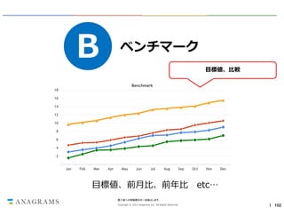 B

ベンチマーク
目標値、比較
Benchmark

18
16
14
12
10

8
6
4
2
Jan

Feb

Mar

Apr

May

Jun

Jul

Aug

Sep

目標値、前月比、前年比

Oct

Nov

Dec

etc…

第三者への情報開示を一切禁止します。
Copyright © 2013 Anagrams Inc. All Rights Reserved.

｜ 102

 