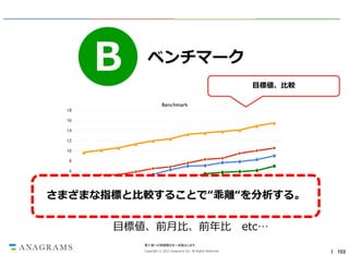 B

ベンチマーク
目標値、比較
Benchmark

18
16
14
12
10

8
6
4

さまざまな指標と比較することで“乖離“を分析する。
2

Jan

Feb

Mar

Apr

May

Jun

Jul

Aug

Sep

目標値、前月比、前年比

Oct

Nov

Dec

etc…

第三者への情報開示を一切禁止します。
Copyright © 2013 Anagrams Inc. All Rights Reserved.

｜ 103

 