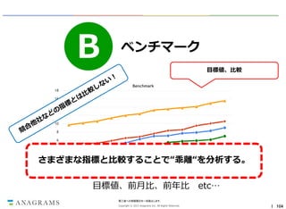 B

ベンチマーク
目標値、比較
Benchmark

18
16
14
12
10

8
6
4

さまざまな指標と比較することで“乖離“を分析する。
2

Jan

Feb

Mar

Apr

May

Jun

Jul

Aug

Sep

目標値、前月比、前年比

Oct

Nov

Dec

etc…

第三者への情報開示を一切禁止します。
Copyright © 2013 Anagrams Inc. All Rights Reserved.

｜ 104

 