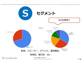 S

セグメント
どこに出すか？

リマーケティ
ング, 1

Segment
インタレスト
マッチ, 2

リピーター, 3

Google
AdWords, 5

ディスプレイ
ネットワーク,
3

新規ユーザー
Yahooリスティ
ング広告, 4

新規、リピーター、デバイス、獲得構成、
地域別、曜日別 etc…
第三者への情報開示を一切禁止します。
Copyright © 2013 Anagrams Inc. All Rights Reserved.

｜ 106

 