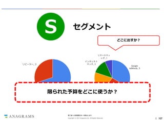 S

セグメント
どこに出すか？

Segment

リマーケティ
ング, 1

インタレスト
マッチ, 2

リピーター, 3

Google
AdWords, 5

ディスプレイ
ネットワーク,
3

限られた予算をどこに使うか？
新規ユーザー, 7

Yahooリスティ
ング広告, 4

第三者への情報開示を一切禁止します。
Copyright © 2013 Anagrams Inc. All Rights Reserved.

｜ 107

 