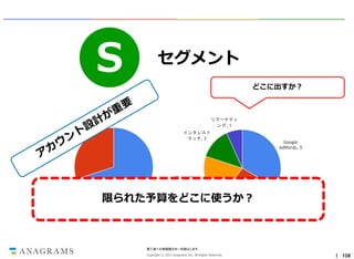 S

セグメント
どこに出すか？

Segment

リマーケティ
ング, 1

インタレスト
マッチ, 2

リピーター, 3

Google
AdWords, 5

ディスプレイ
ネットワーク,
3

限られた予算をどこに使うか？
新規ユーザー, 7

Yahooリスティ
ング広告, 4

第三者への情報開示を一切禁止します。
Copyright © 2013 Anagrams Inc. All Rights Reserved.

｜ 108

 