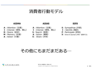 消費者行動モデル
AIDMA
Ａ：Attention（注意)
Ｉ：Interest（興味、関心）
Ｄ：Desire（欲求）
Ｍ：Memory（記憶）
Ａ：Action（行動）

AISAS
Ａ：Attention（注意)
Ｉ：Interest（興味、関心）
S：Search（検索）
Ａ：Action（購買）
S： Share（共有）

SIPS
S：Sympathize (共感)
Ｉ：Identify (確認)
P：Participate (参加)
S：Share & Spread (共有・拡散する)

その他にもまだまだある…

第三者への情報開示を一切禁止します。
Copyright © 2013 Anagrams Inc. All Rights Reserved.

｜ 111

 