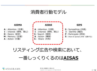 消費者行動モデル
AIDMA
Ａ：Attention（注意)
Ｉ：Interest（興味、関心）
Ｄ：Desire（欲求）
Ｍ：Memory（記憶）
Ａ：Action（行動）

AISAS
Ａ：Attention（注意)
Ｉ：Interest（興味、関心）
S：Search（検索）
Ａ：Action（購買）
S： Share（共有）

SIPS
S：Sympathize (共感)
Ｉ：Identify (確認)
P：Participate (参加)
S：Share & Spread (共有・拡散する)

リスティング広告や検索において、
一番しっくりくるのはAISAS
第三者への情報開示を一切禁止します。
Copyright © 2013 Anagrams Inc. All Rights Reserved.

｜ 112

 