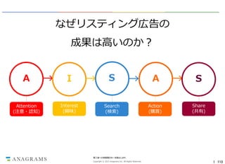 なぜリスティング広告の
成果は高いのか？
A
Attention
(注意・認知)

→

I
Interest
(興味)

→

S

→

Search
(検索)

A
Action
(購買)

→

S
Share
(共有)

第三者への情報開示を一切禁止します。
Copyright © 2013 Anagrams Inc. All Rights Reserved.

｜ 113

 