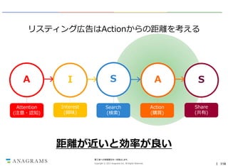 リスティング広告はActionからの距離を考える

A
Attention
(注意・認知)

→

I
Interest
(興味)

→

S

→

Search
(検索)

A
Action
(購買)

→

S
Share
(共有)

距離が近いと効率が良い
第三者への情報開示を一切禁止します。
Copyright © 2013 Anagrams Inc. All Rights Reserved.

｜ 114

 