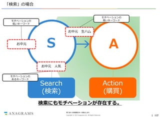 「検索」の場合
モチベーションの
高いキーワード

モチベーションの
低いキーワード

お中元

生ハム

お中元

お中元

人気

モチベーションの
あるキーワード

検索にもモチベーションが存在する。
第三者への情報開示を一切禁止します。
Copyright © 2013 Anagrams Inc. All Rights Reserved.

｜ 117

 
