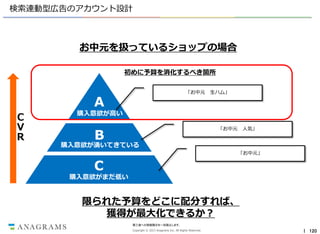 検索連動型広告のアカウント設計

お中元を扱っているショップの場合
初めに予算を消化するべき箇所
「お中元

A

Ｃ
Ｖ
Ｒ

生ハム」

購入意欲が高い
「お中元

B

人気」

購入意欲が湧いてきている
「お中元」

C

購入意欲がまだ低い

限られた予算をどこに配分すれば、
獲得が最大化できるか？
第三者への情報開示を一切禁止します。
Copyright © 2013 Anagrams Inc. All Rights Reserved.

｜ 120

 