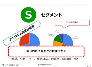 S

セグメント
どこに出すか？

Segment

リマーケティ
ング, 1

インタレスト
マッチ, 2

リピーター, 3

Google
AdWords, 5

ディスプレイ
ネットワーク,
3

限られた予算をどこに使うか？
新規ユーザー, 7

Yahooリスティ
ング広告, 4

新規、リピーター、獲得構成、地域別、曜日別

etc…

第三者への情報開示を一切禁止します。
Copyright © 2013 Anagrams Inc. All Rights Reserved.

｜ 121

 