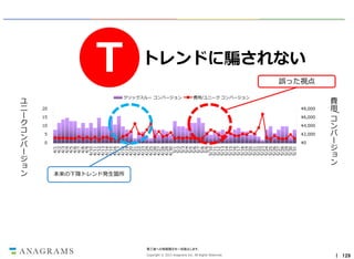 ユ
ニ
ー
ク
コ
ン
バ
ー
ジ
ョ
ン
4/1
4/2
4/3
4/4
4/5
4/6
4/7
4/8
4/9
4/10
4/11
4/12
4/13
4/14
4/15
4/16
4/17
4/18
4/19
4/20
4/21
4/22
4/23
4/24
4/25
4/26
4/27
4/28
4/29
4/30
5/1
5/2
5/3
5/4
5/5
5/6
5/7
5/8
5/9
5/10
5/11
5/12
5/13
5/14
5/15
5/16
5/17
5/18
5/19
5/20
5/21
5/22
5/23
5/24
5/25
5/26
5/27
5/28
5/29
5/30
5/31

T
トレンドに騙されない
誤った視点

クリックスルー コンバージョン
費用/ユニーク コンバージョン

20
¥8,000

15
¥6,000

10
¥4,000

5
¥2,000

0
¥0

/

Copyright © 2013 Anagrams Inc. All Rights Reserved.

費
用
コ
ン
バ
ー
ジ
ョ
ン

本来の下降トレンド発生箇所

第三者への情報開示を一切禁止します。

｜ 129

 