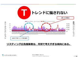 ユ
ニ
ー
ク
コ
ン
バ
ー
ジ
ョ
ン
4/1
4/2
4/3
4/4
4/5
4/6
4/7
4/8
4/9
4/10
4/11
4/12
4/13
4/14
4/15
4/16
4/17
4/18
4/19
4/20
4/21
4/22
4/23
4/24
4/25
4/26
4/27
4/28
4/29
4/30
5/1
5/2
5/3
5/4
5/5
5/6
5/7
5/8
5/9
5/10
5/11
5/12
5/13
5/14
5/15
5/16
5/17
5/18
5/19
5/20
5/21
5/22
5/23
5/24
5/25
5/26
5/27
5/28
5/29
5/30
5/31

T
トレンドに騙されない
誤った視点

クリックスルー コンバージョン
費用/ユニーク コンバージョン

20
¥8,000

15
¥6,000

10
¥4,000

5
¥2,000

0
¥0

/

Copyright © 2013 Anagrams Inc. All Rights Reserved.

費
用
コ
ン
バ
ー
ジ
ョ
ン

本来の下降トレンド発生箇所

リスティング広告施策者は、月別で考えすぎる傾向にある。

第三者への情報開示を一切禁止します。

｜ 130

 