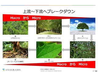 上流～下流へブレークダウン
Macro

から

Micro

森
(アカウント)

木々
(カテゴリーごとのキャンペーン)

木
(キャンペーン)

根
(キーワードよりも細部)

葉
(キーワード)

枝
(広告グループ)

Macro

から

Micro

第三者への情報開示を一切禁止します。
Copyright © 2013 Anagrams Inc. All Rights Reserved.

｜ 132

 