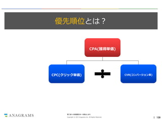 優先順位とは？

CPA(獲得単価)

CPC(クリック単価)

CVR(コンバージョン率)

第三者への情報開示を一切禁止します。
Copyright © 2013 Anagrams Inc. All Rights Reserved.

｜ 139

 