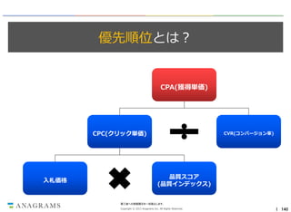 優先順位とは？

CPA(獲得単価)

CPC(クリック単価)

入札価格

CVR(コンバージョン率)

品質スコア
(品質インデックス)

第三者への情報開示を一切禁止します。
Copyright © 2013 Anagrams Inc. All Rights Reserved.

｜ 140

 