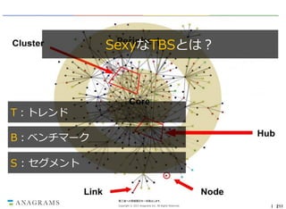 SexyなTBSとは？

T：トレンド
B：ベンチマーク
S : セグメント

第三者への情報開示を一切禁止します。
Copyright © 2013 Anagrams Inc. All Rights Reserved.

｜ 211

 