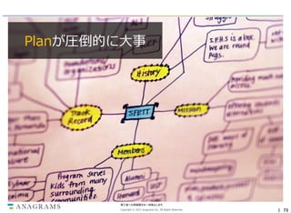 Planが圧倒的に大事

第三者への情報開示を一切禁止します。
Copyright © 2013 Anagrams Inc. All Rights Reserved.

｜ 73

 