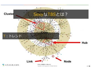 SexyなTBSとは？

T：トレンド

第三者への情報開示を一切禁止します。
Copyright © 2013 Anagrams Inc. All Rights Reserved.

｜ 92

 