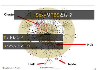 SexyなTBSとは？

T：トレンド
B：ベンチマーク

第三者への情報開示を一切禁止します。
Copyright © 2013 Anagrams Inc. All Rights Reserved.

｜ 93

 