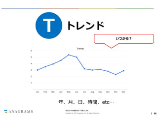 T

トレンド
いつから？
Trends
Trends

10
6
9
5
8
7
4
6
3
5
4
2
3
2
1
1
Jan

Feb

Mar

Apr

May

Jun

Jul

Aug

Sep

Oct

Nov

Dec

年、月、日、時間、etc…
第三者への情報開示を一切禁止します。
Copyright © 2013 Anagrams Inc. All Rights Reserved.

｜ 96

 