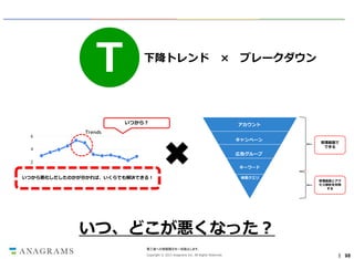 T

下降トレンド

×

いつから？
6

ブレークダウン

アカウント

Trends
キャンペーン

4

管理画面で
できる

広告グループ

2

キーワード

いつから悪化しだしたのかが分かれば、いくらでも解決できる！
Jan Feb Mar Apr May Jun Jul Aug Sep Oct Nov Dec

検索クエリ

管理画面とアク
セス解析を利用
する

いつ、どこが悪くなった？
第三者への情報開示を一切禁止します。
Copyright © 2013 Anagrams Inc. All Rights Reserved.

｜ 98

 