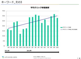 キーワード_その3
平均クリック単価推移
¥350

¥300

¥250

¥200
平均クリック単価
平均クリック単価上昇近似曲線
¥150

¥100

¥50

¥0

6月 7月 8月

2011年

9月

10月 11月 12月 ...