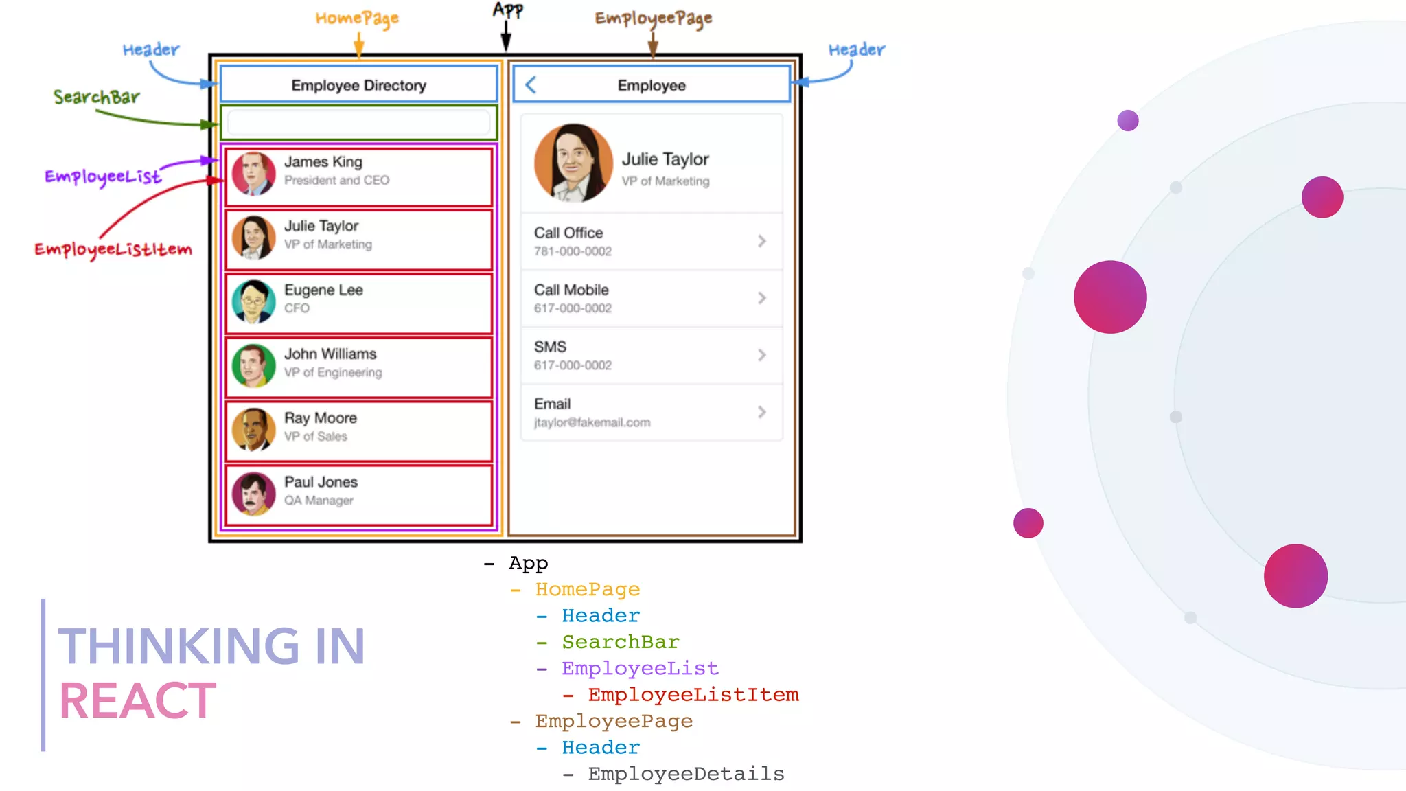 THINKING IN
REACT
- App
- HomePage
- Header
- SearchBar
- EmployeeList
- EmployeeListItem
- EmployeePage
- Header
- EmployeeDetails
 