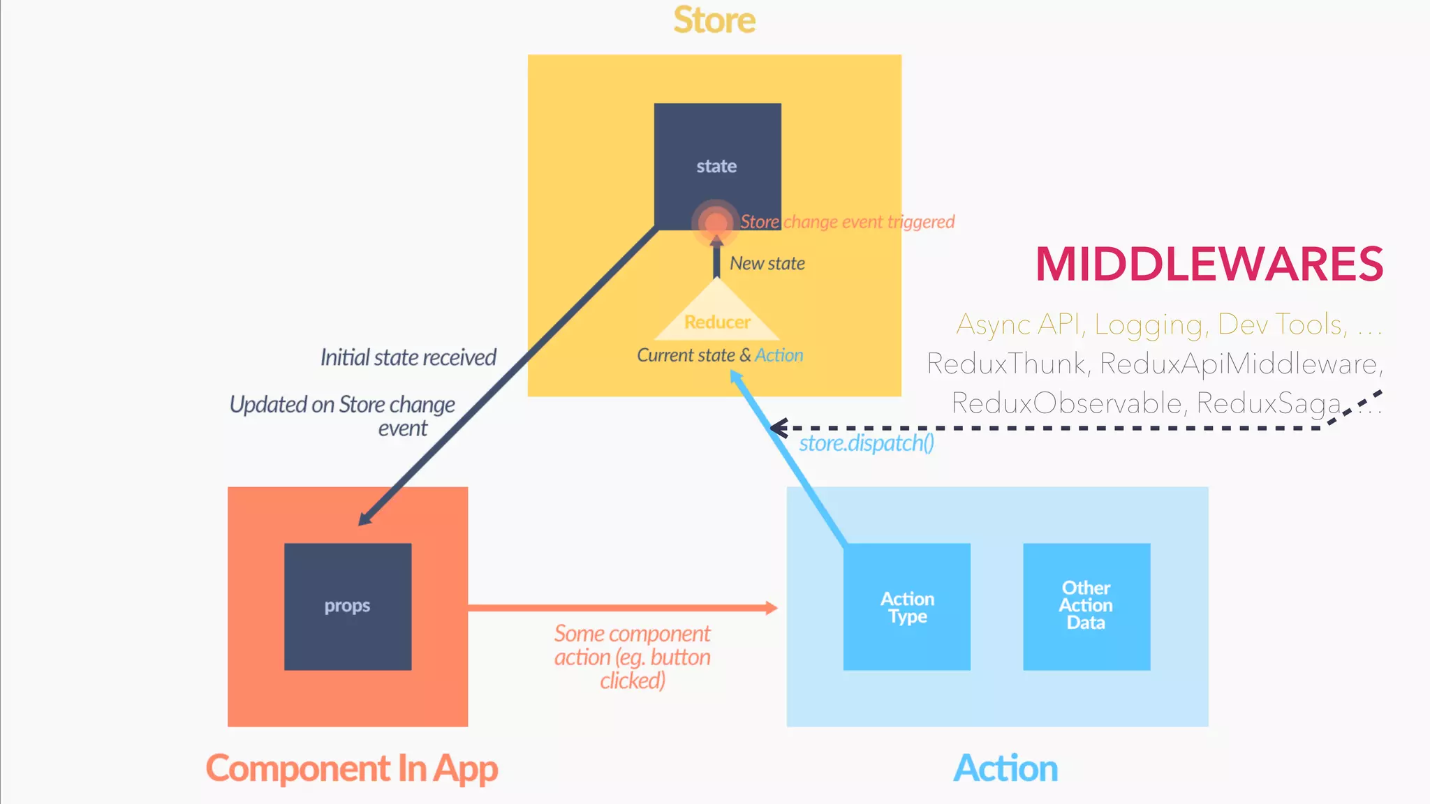 MIDDLEWARES
Async API, Logging, Dev Tools, …
ReduxThunk, ReduxApiMiddleware,
ReduxObservable, ReduxSaga, …
 