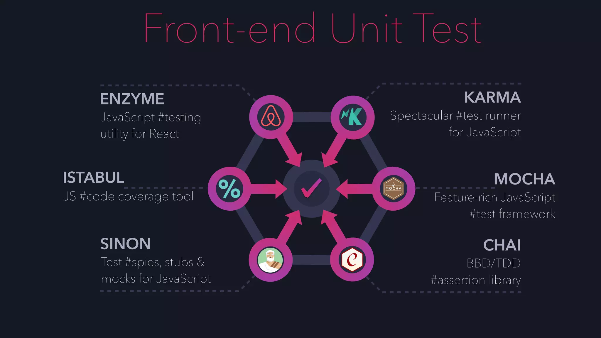 KARMA
Spectacular #test runner
for JavaScript
CHAI
BBD/TDD
#assertion library
MOCHA
Feature-rich JavaScript
#test framework
ENZYME
JavaScript #testing
utility for React
SINON
Test #spies, stubs &
mocks for JavaScript
ISTABUL
JS #code coverage tool
Front-end Unit Test
 