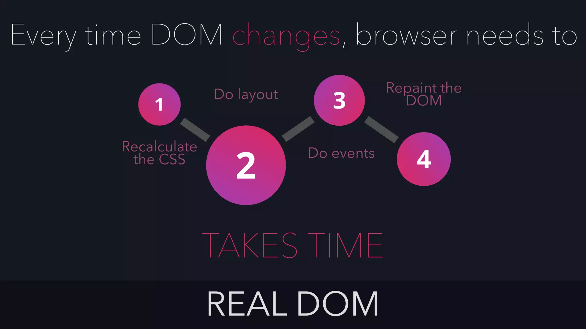 Do events
Repaint the
DOMDo layout
Recalculate
the CSS
Every time DOM changes, browser needs to
REAL DOM
TAKES TIME
 