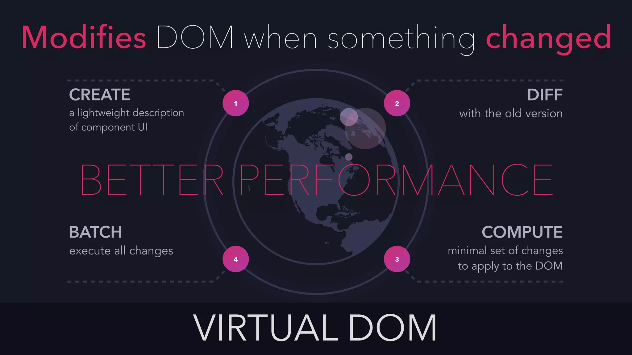 Modiﬁes DOM when something changed
VIRTUAL DOM
1
CREATE
a lightweight description
of component UI
BATCH
execute all changes
COMPUTE
minimal set of changes
to apply to the DOM
DIFF
with the old version
2
34
BETTER PERFORMANCE
 