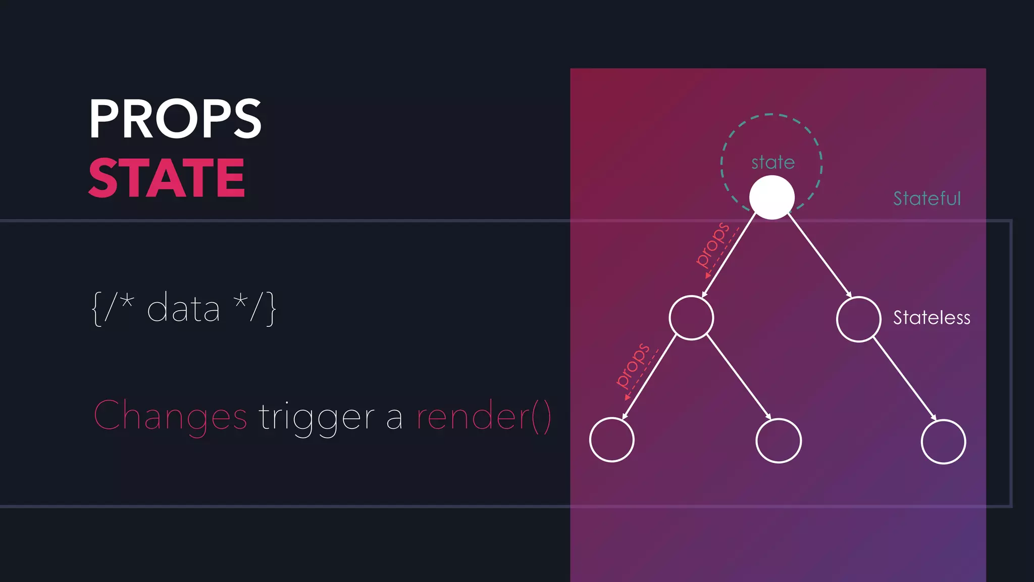 PROPS
STATE
{/* data */}
Changes trigger a render()
state
Stateful
Stateless
 