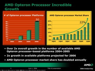 AMD Opteron Processor Incredible Growth Over 2x overall growth in the number of available AMD Opteron processor-based platforms 2004-2005 2x growth in available platforms projected for 2006 AMD Opteron processor market share has doubled annually # of Opteron processor Platforms  Sources:  Mercury Research 1Q06, AMD (Data is x86 servers worldwide) 50 22% AMD Opteron processor Market Share 