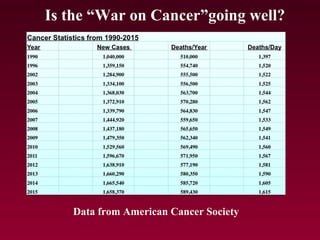 Is the “War on Cancer”going well?
Data from American Cancer Society
 