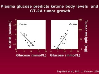 Glucose (mmol/L)
0
0.5
1
1.5
2
2.5
3
0 5 10 15 20
r2 = 0.598
0
50
100
150
0 5 10 15 20
r2 = 0.643
ß-OHB(mmol/L)
Tumorweight(mg)
Glucose (mmol/L)
Plasma glucose predicts ketone body levels and
CT-2A tumor growth
Seyfried et al, Brit. J. Cancer, 2003
 