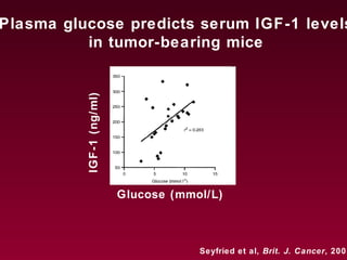 Glucose (mmol/L)
IGF-1(ng/ml)
Plasma glucose predicts serum IGF-1 levels
in tumor-bearing mice
Seyfried et al, Brit. J. Cancer, 2003
 