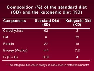 Composition (%) of the standard diet
(SD) and the ketogenic diet (KD)
* The ketogenic diet should always be consumed in restricted amounts!
 